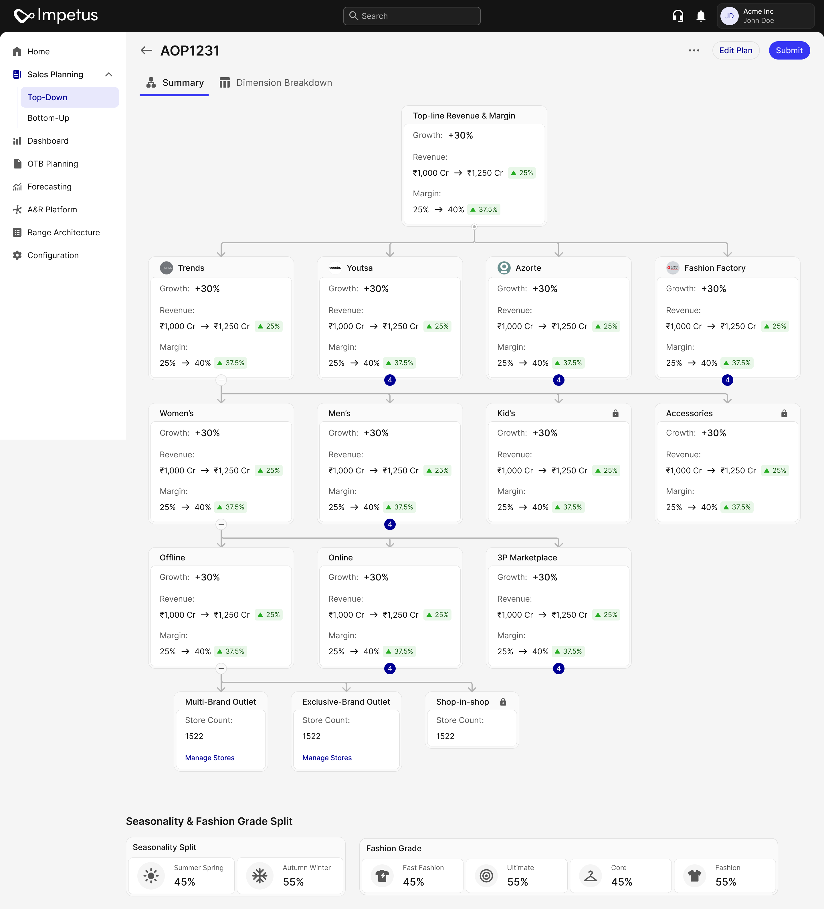 Read-only sales planning summary tree with revenue and margin comparisons across formats, categories, channels and store types, plus a separate Edit Plan action.