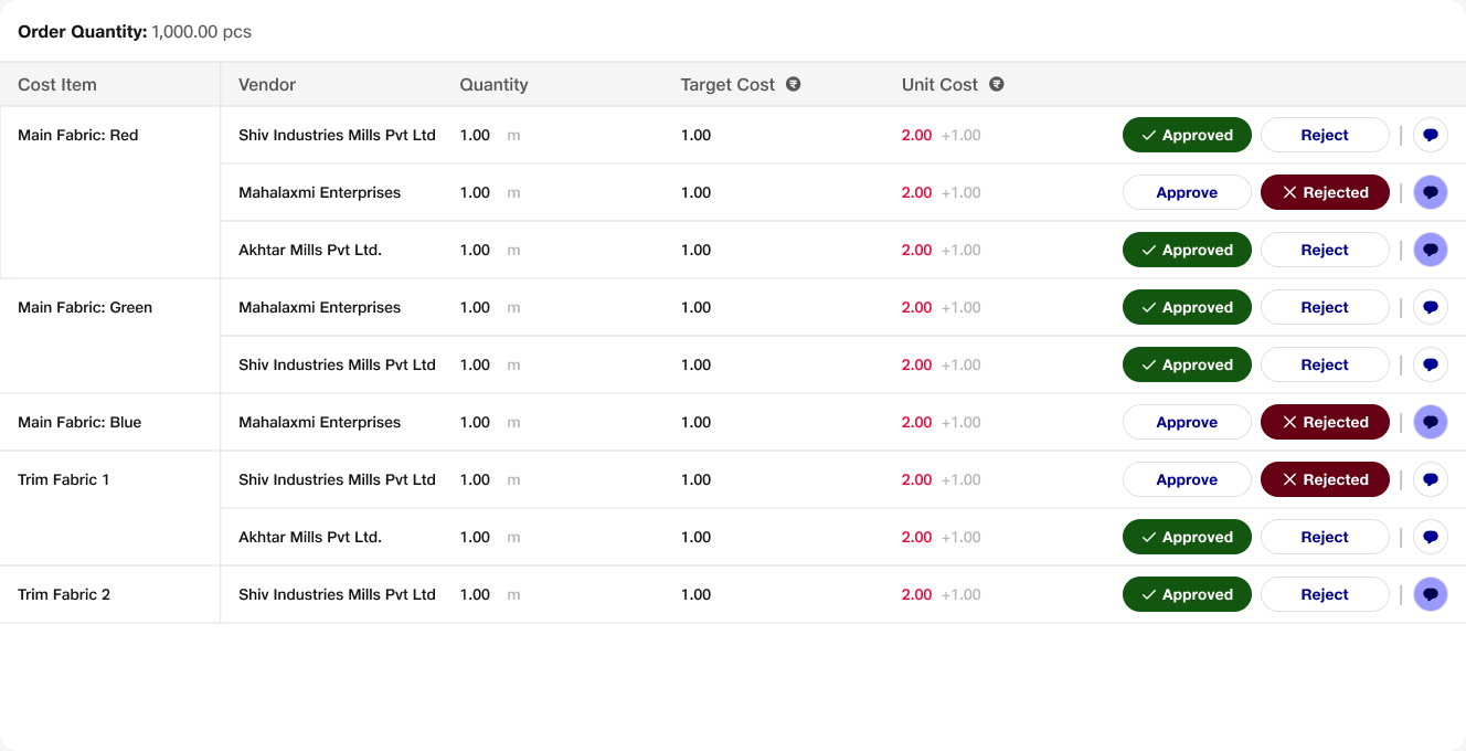 COE review table groups individual fabric and trim costs by vendor, comparing target and unit costs with explicit approved and rejected states and comment controls.